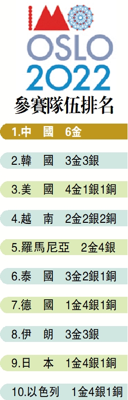 　　圖：參賽隊伍排名