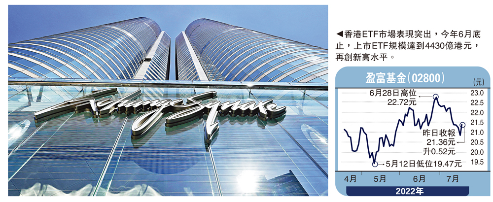 　　圖：香港ETF市場表現突出，今年6月底止，上市ETF規模達到4430億港元，再創新高水平。