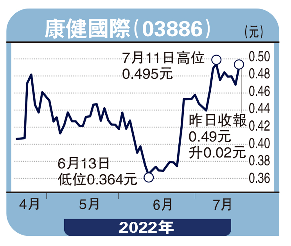 　　圖：康健國際（03886）