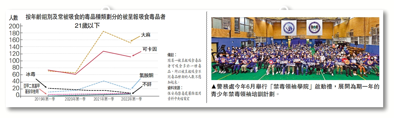 　　圖：警務處今年6月舉行「禁毒領袖學院」啟動禮，展開為期一年的青少年禁毒領袖培訓計劃。