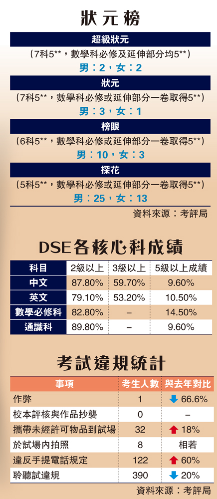 　　圖：DSE各核心科成績