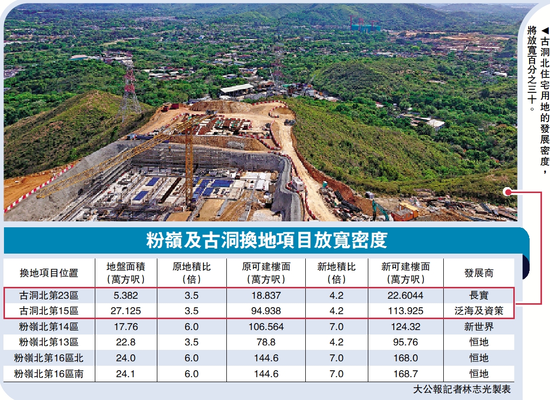 　　圖：古洞北住宅用地的發展密度，將放寬百分之三十。