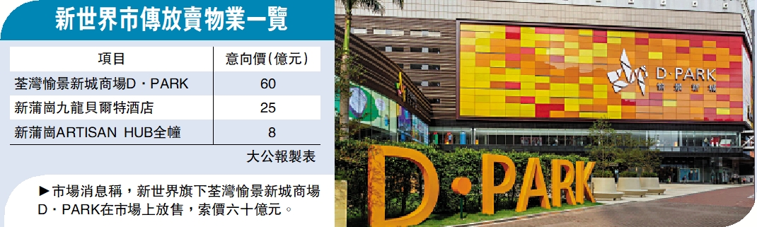 　　圖：市場消息稱，新世界旗下荃灣愉景新城商場D．PARK在市場上放售，索價六十億元。