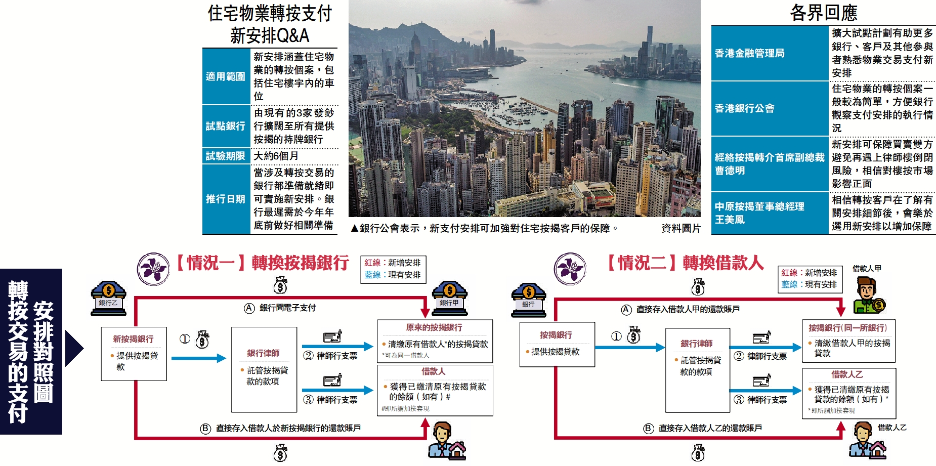 　　圖：轉按交易的支付安排對照圖。