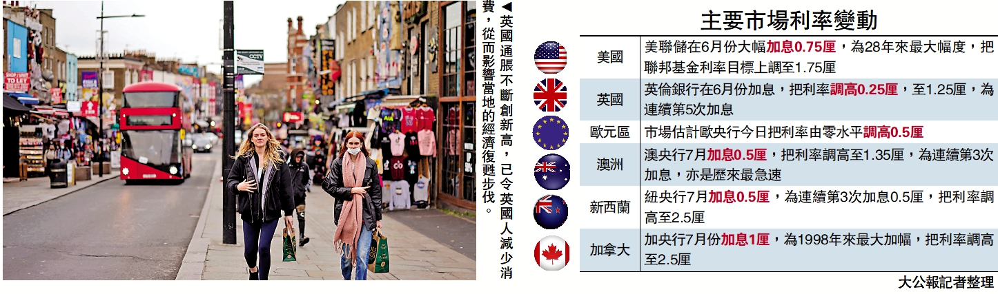 　　圖：英國通脹不斷創新高，已令英國人減少消費，從而影響當地的經濟復甦步伐。