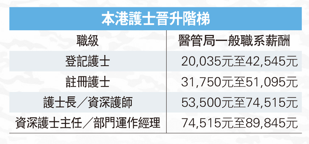 　　圖：本港護士晉升階梯