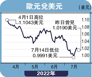 　　圖：歐元兌美元