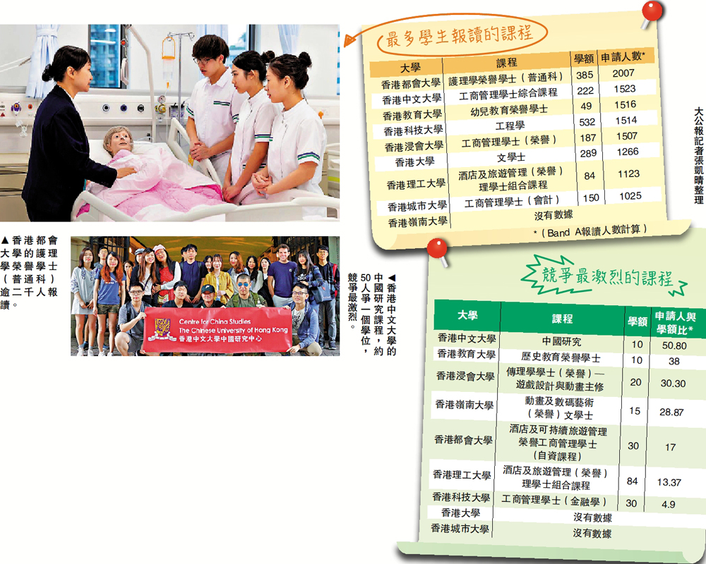 　　上圖：香港都會大學的護理學榮譽學士（普通科）逾二千人報讀。下圖：香港中文大學的中國研究課程，約50人爭一個學位，競爭最激烈。
