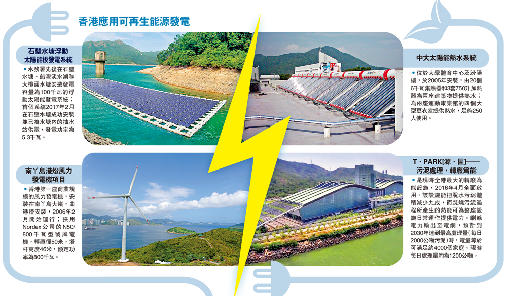 　　圖：香港應用可再生能源發電