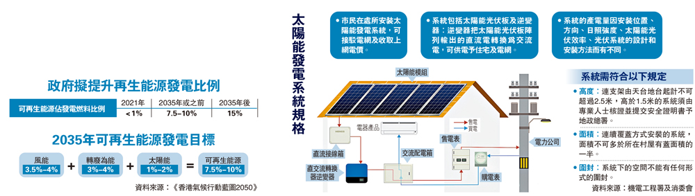 　　圖：太陽能發電系統規格