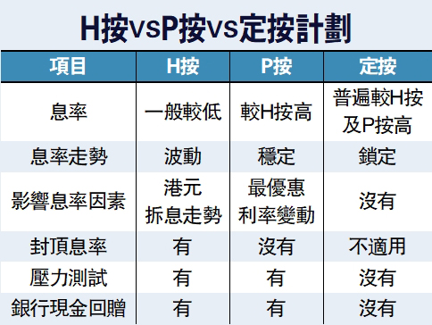 　　圖：H按VSP按VS定按計劃。