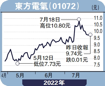 　　圖：東方電氣（01072）。