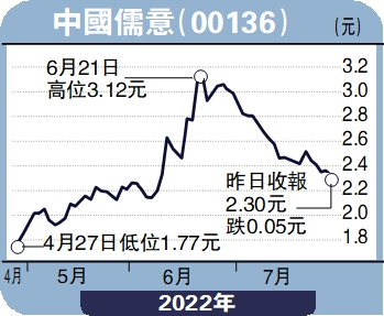 　　圖：中國儒意（00136）。