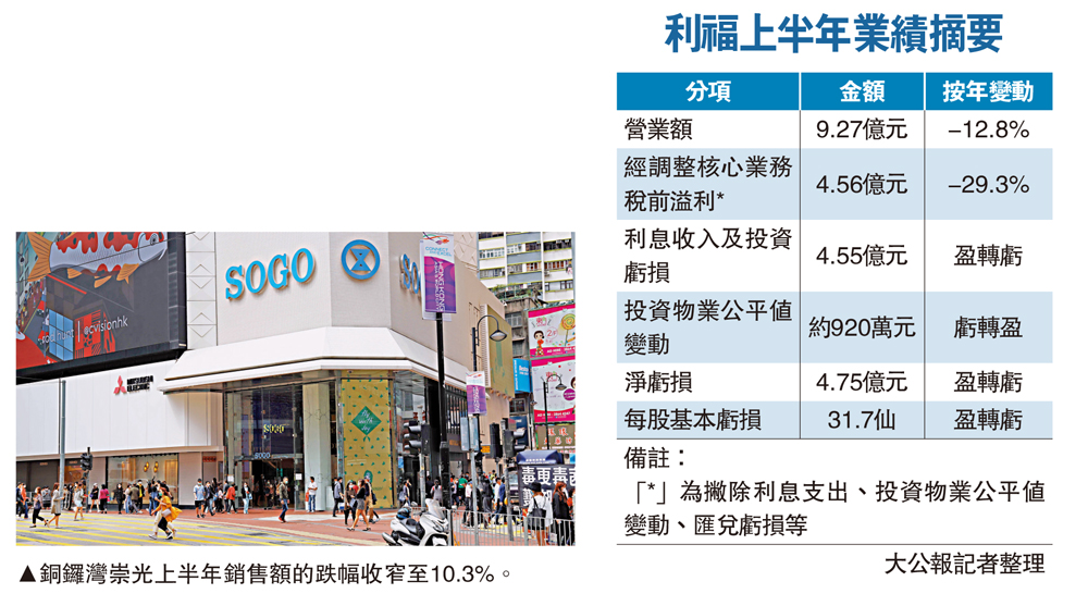 　　圖：銅鑼灣崇光上半年銷售額的跌幅收窄至10.3%。