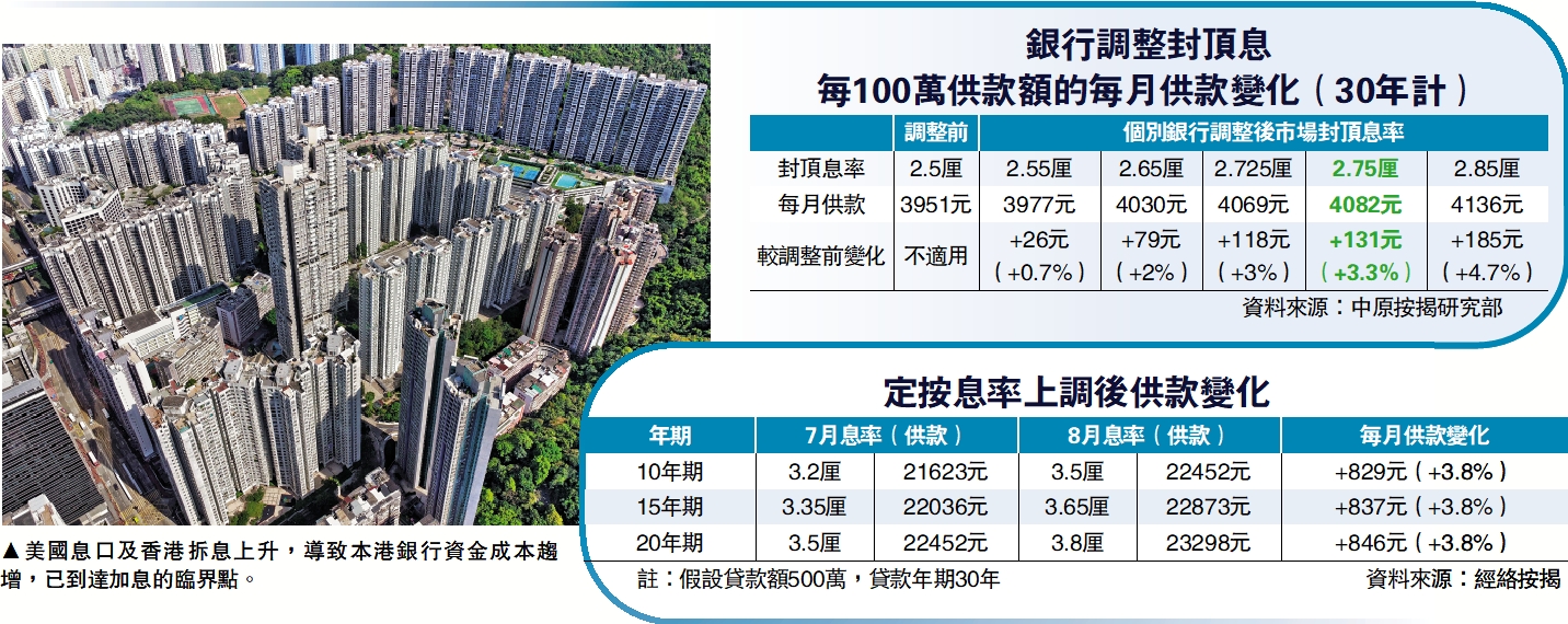 　　圖：美國息口及香港拆息上升，導致本港銀行資金成本趨增，已到達加息的臨界點。