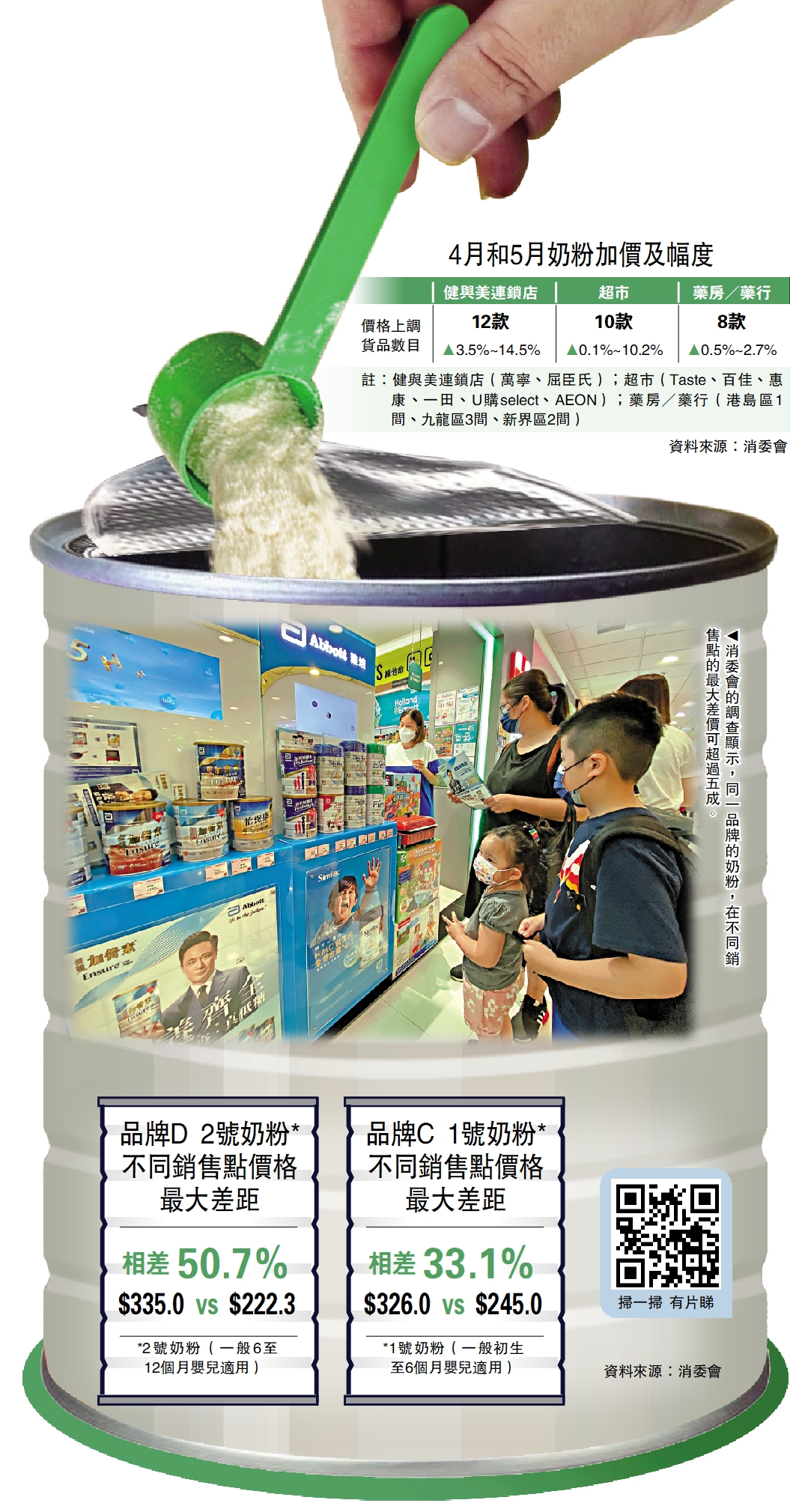 　　圖：消委會的調查顯示，同一品牌的奶粉，在不同銷售點的最大差價可超過五成。