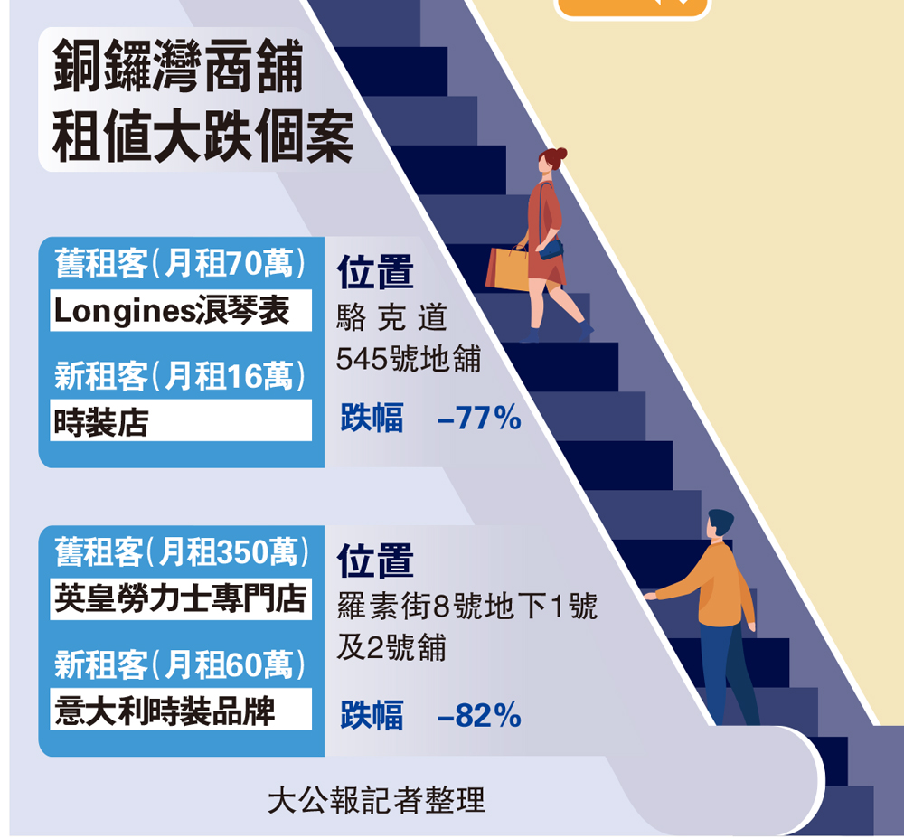 　　圖：銅鑼灣商舖租值大跌個案