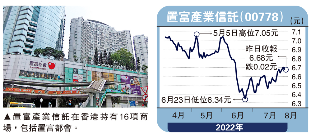 　　圖：置富產業信託在香港持有16項商場，包括置富都會。