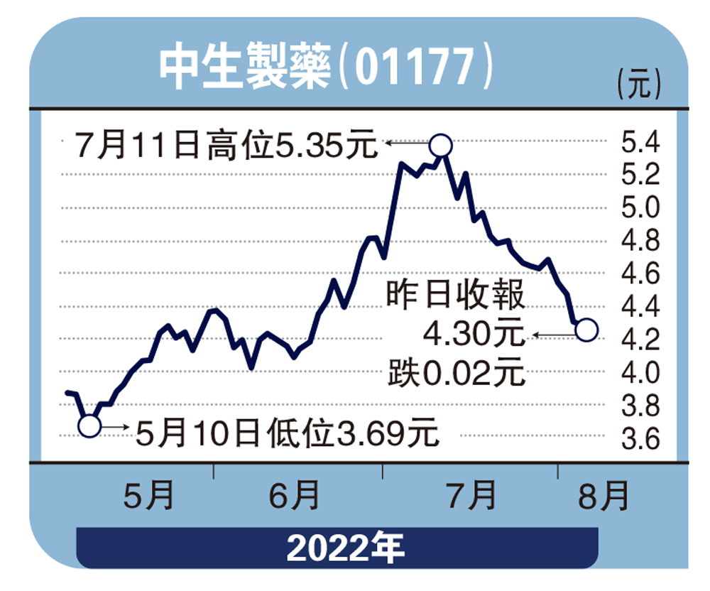 圖:中生製藥(01177)