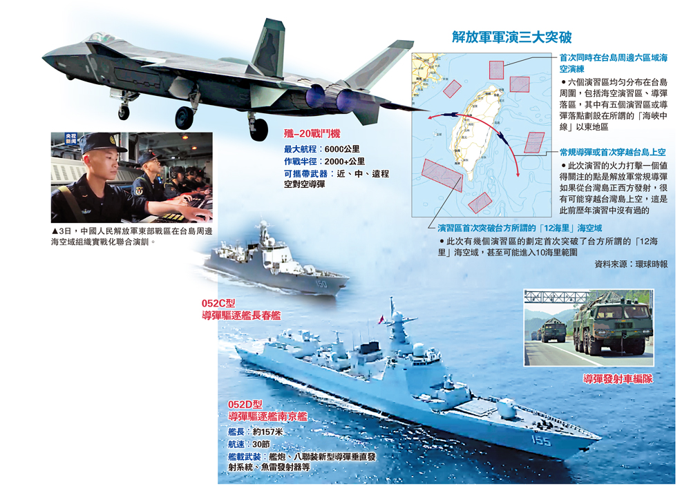 　　圖：解放軍軍演三大突破