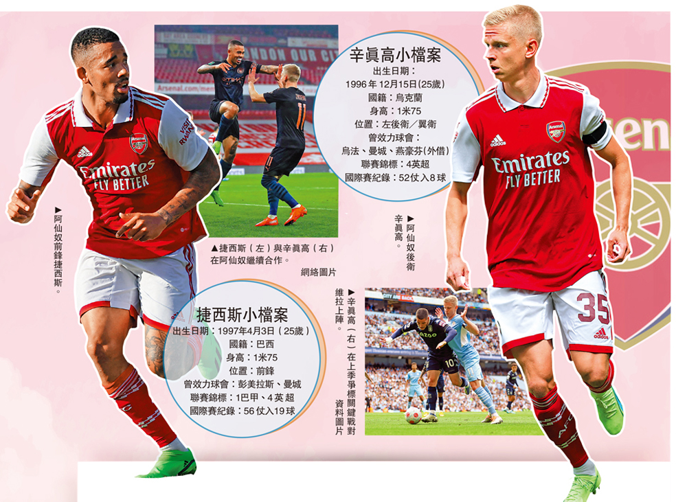 　　左圖：阿仙奴前鋒捷西斯。右圖：阿仙奴後衛辛真高。