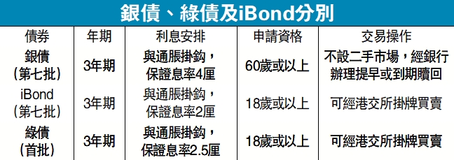　　圖：銀債、綠債及iBond分別