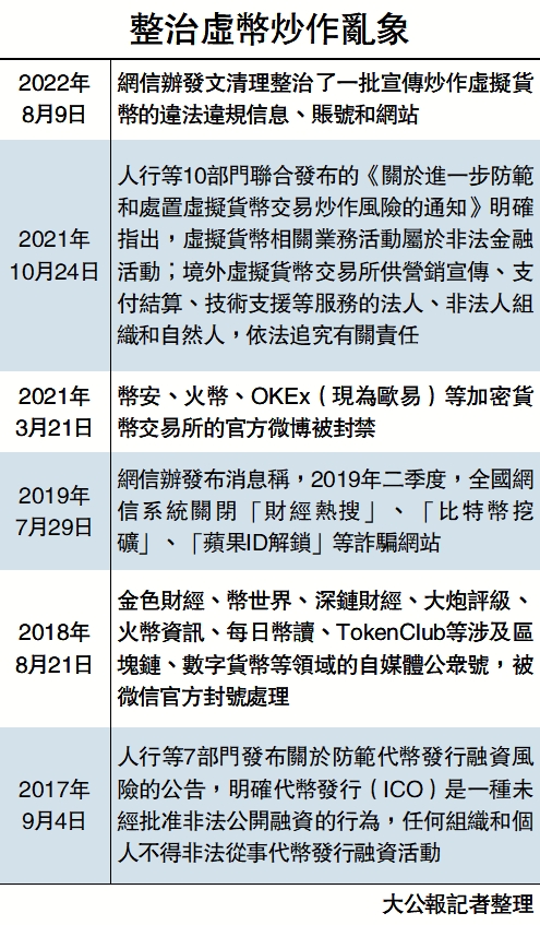 　　圖：整治虛幣炒作亂象