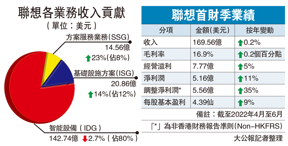 　　圖：聯想各業務收入貢獻（單位：美元）