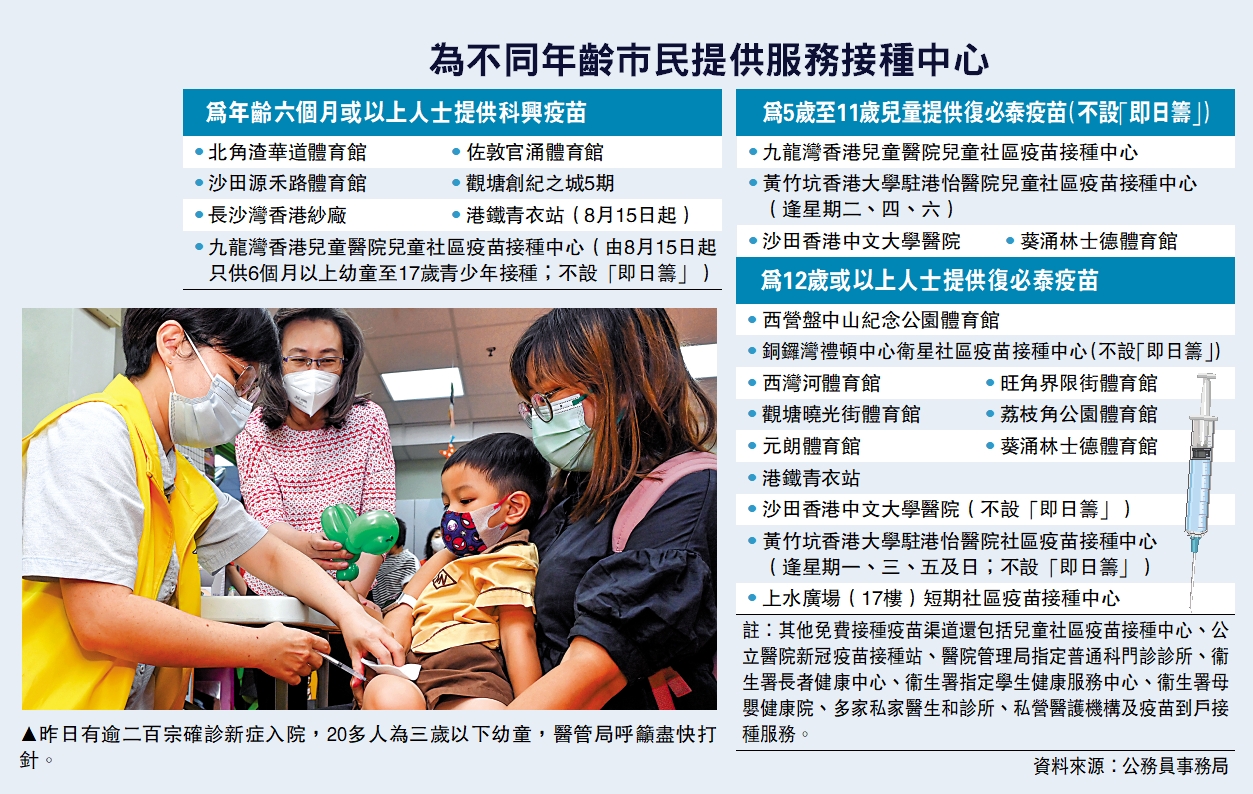 　　圖：昨日有逾二百宗確診新症入院，20多人為三歲以下幼童，醫管局呼籲盡快打針。