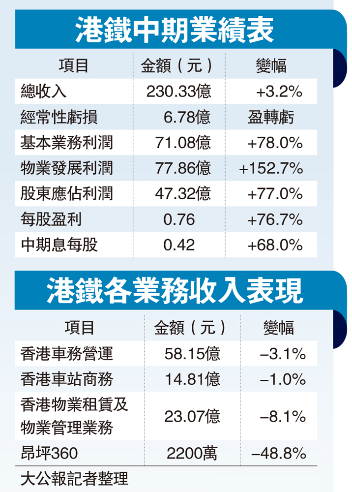 　　圖：港鐵中期業績表