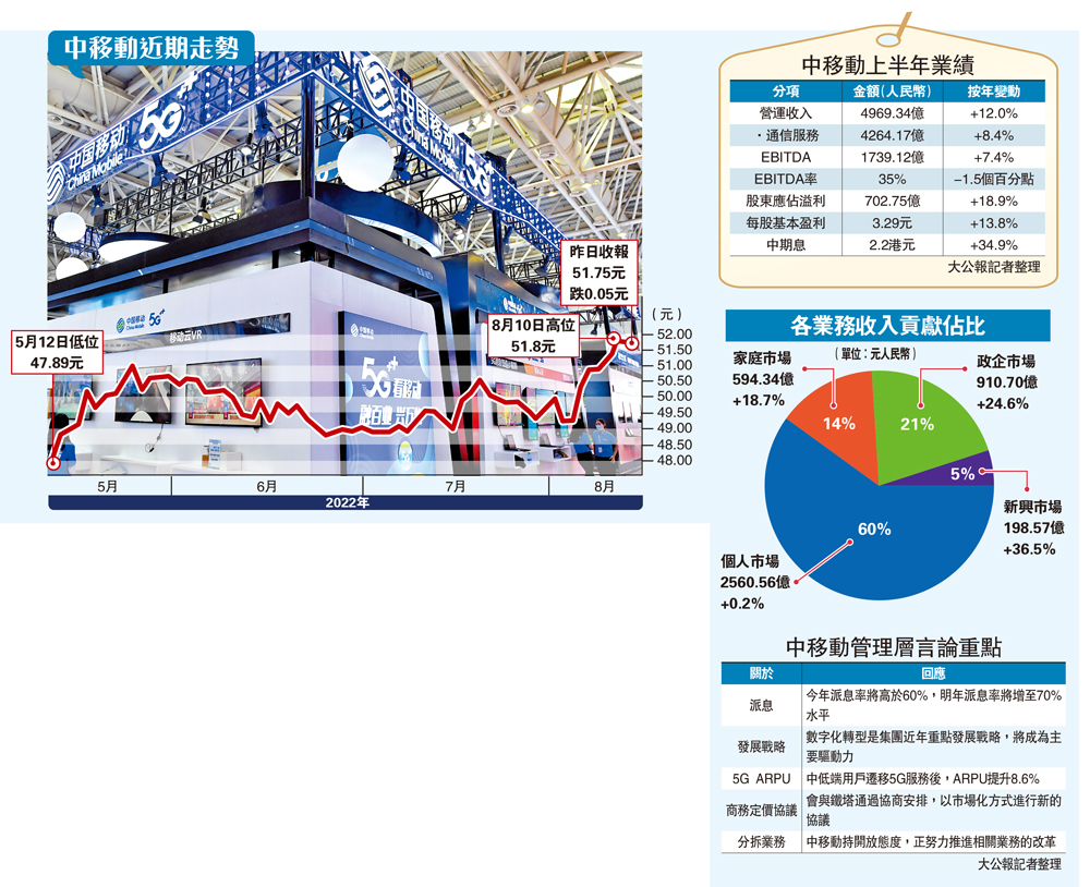 　　圖：中移動近期走勢
