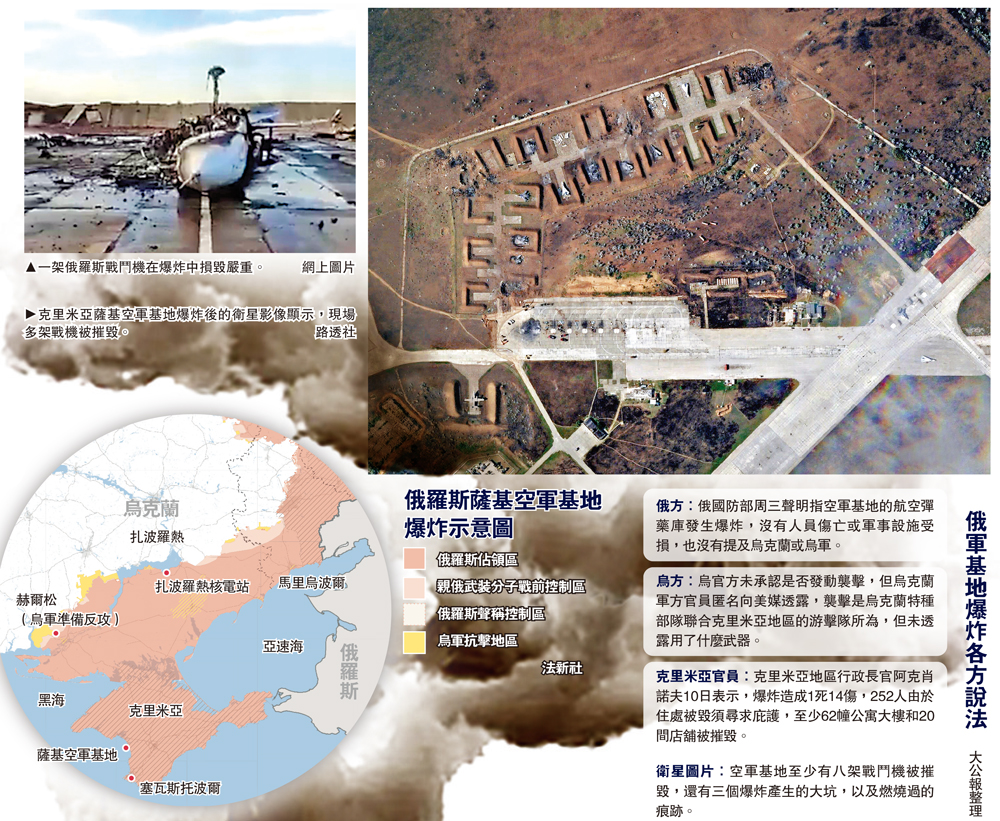 　　左圖：一架俄羅斯戰鬥機在爆炸中損毀嚴重。/網上圖片；右圖：克里米亞薩基空軍基地爆炸後的衛星影像顯示，現場多架戰機被摧毀。/路透社