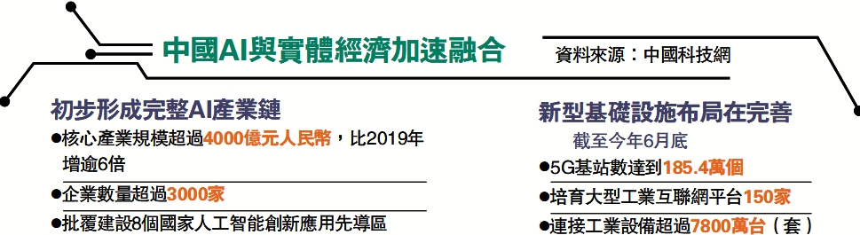 　　圖：中國AI與實體經濟加速融合。