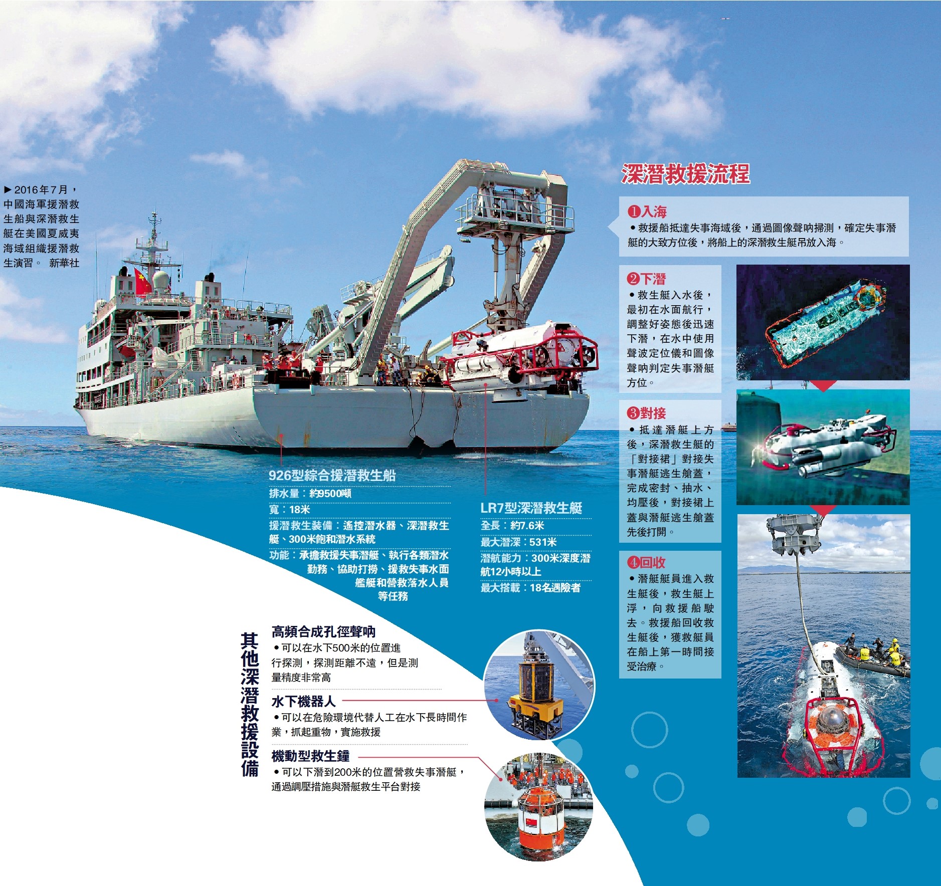 　　圖：深潛救援流程