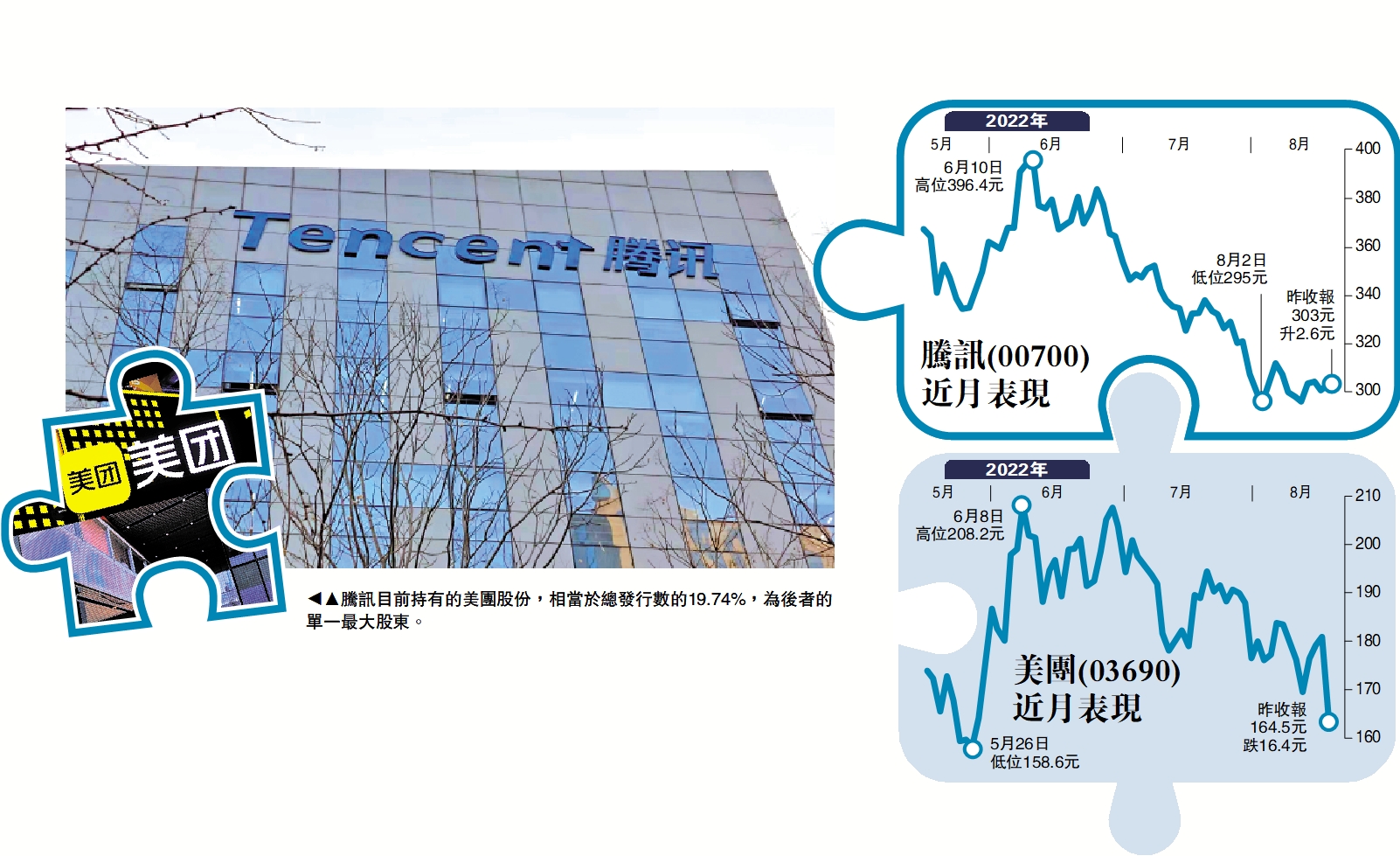 減持傳聞/騰訊傳清倉美團瀉9%市值失千億- 大公報