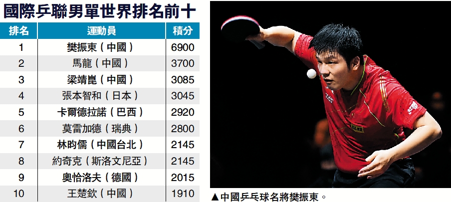 　　圖：中國乒乓球名將樊振東。