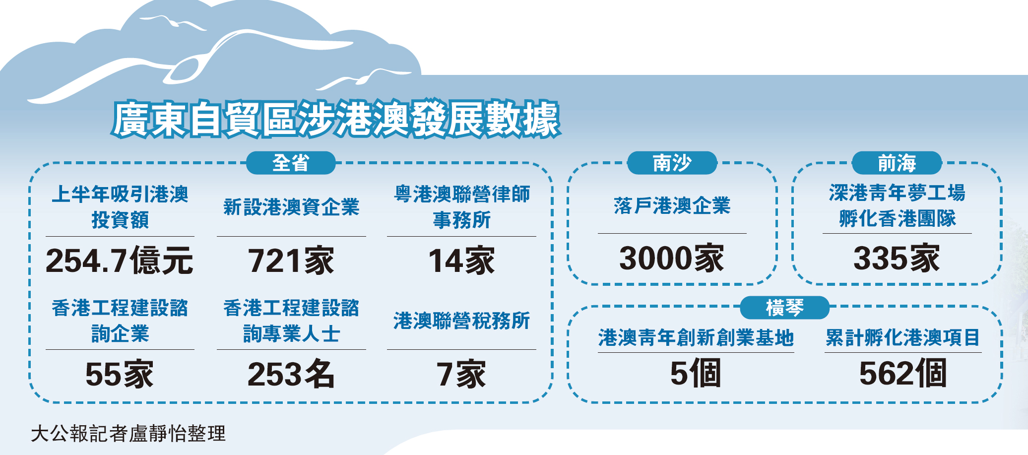 　　圖：廣東自貿區涉港澳發展數據