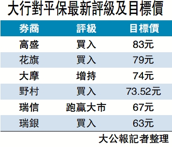 　　圖：大行對平保最新評級及目標價。