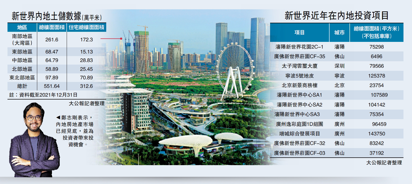 　　圖：新世界近年在內地投資項目。