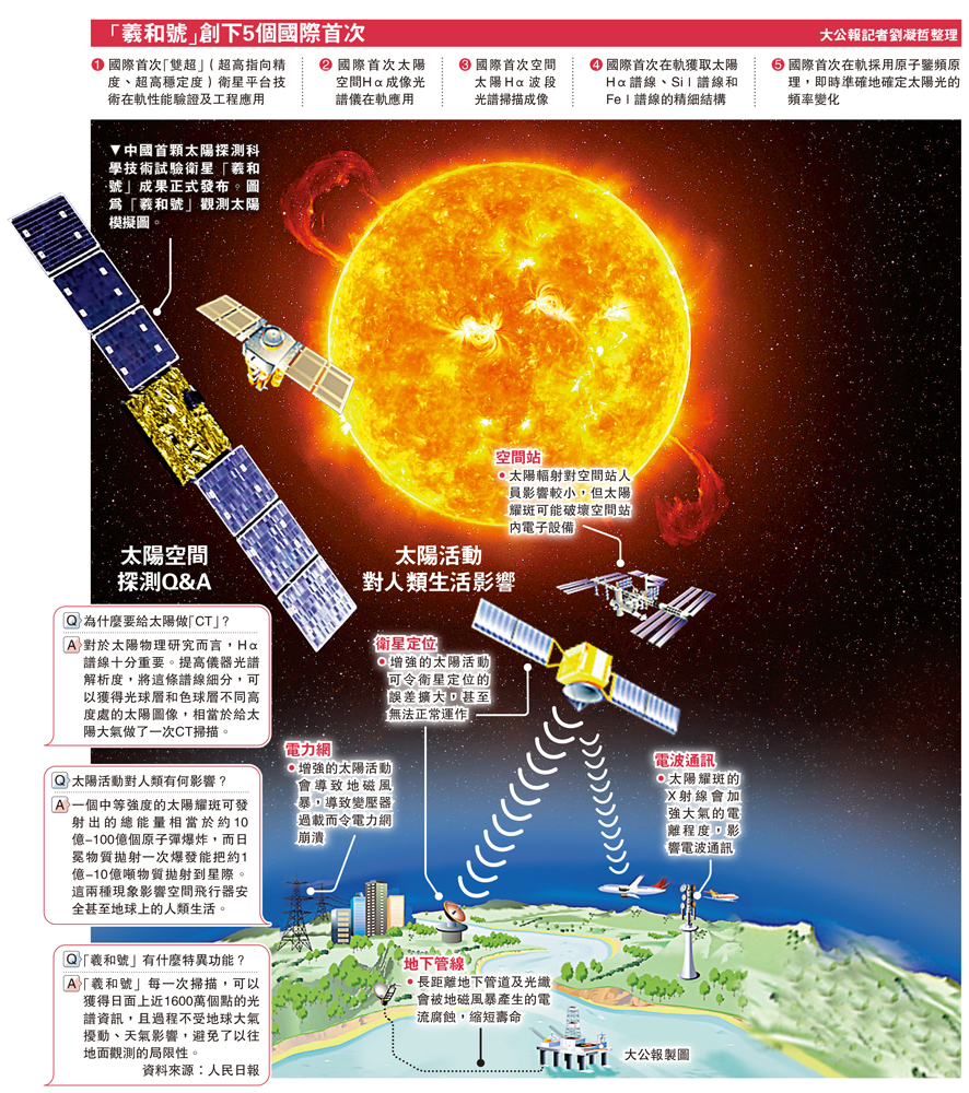 　　圖：「羲和號」創下5個國際首次