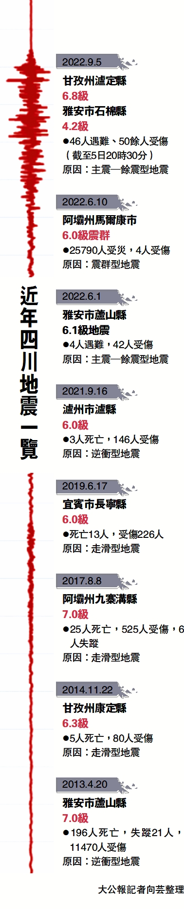 　　圖：近年四川地震一覽
