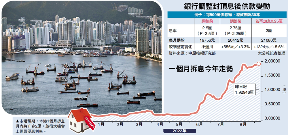 　　圖：銀行調整封頂息後供款變動