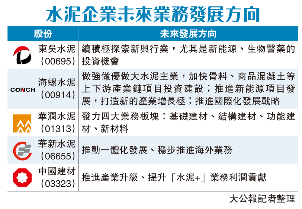 　　圖：水泥企業未來業務發展方向