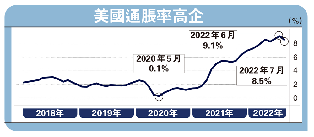 　　圖：美國通脹率高企