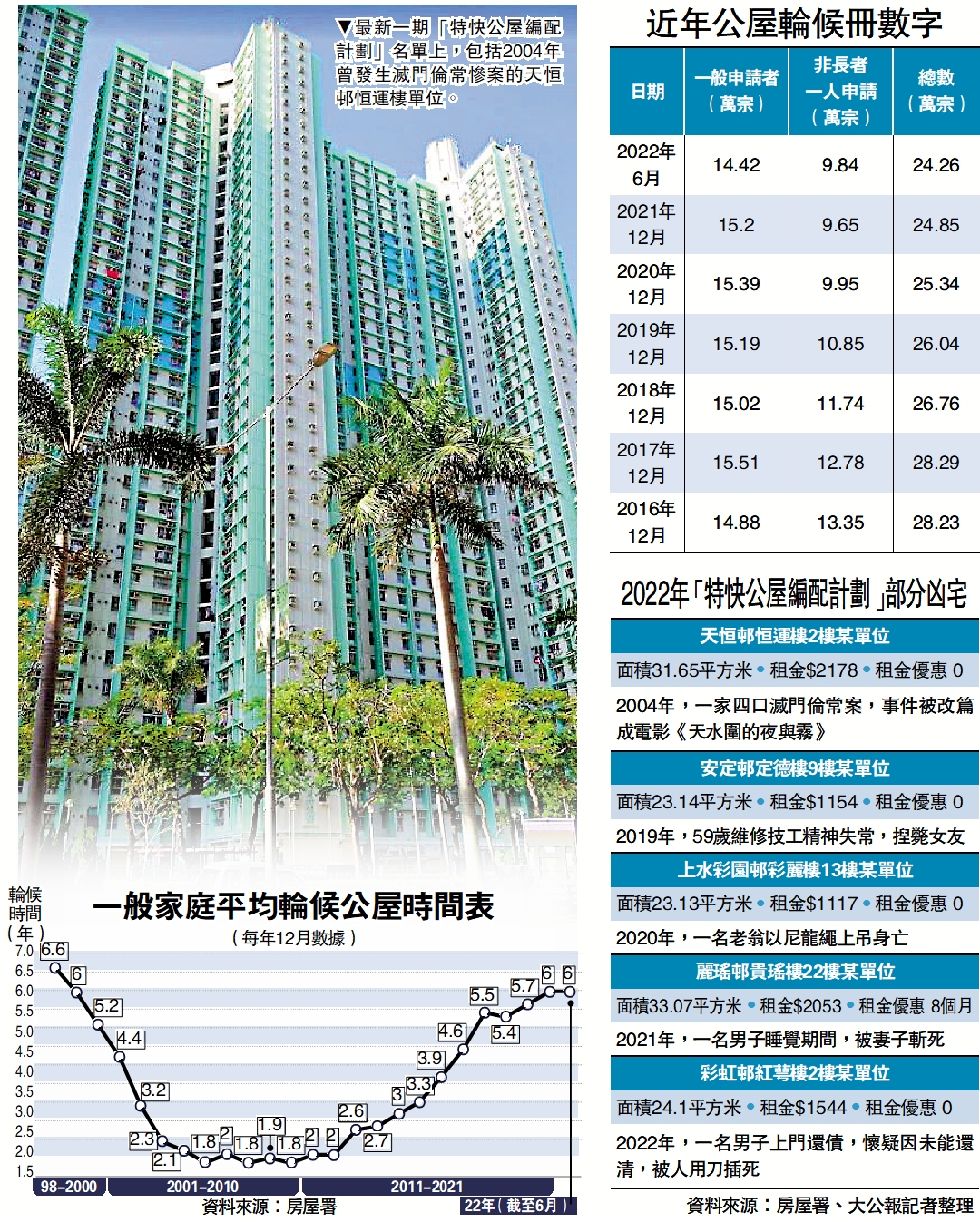 　　圖：最新一期「特快公屋編配計劃」名單上，包括2004年曾發生滅門倫常慘案的天恒邨恒運樓單位。