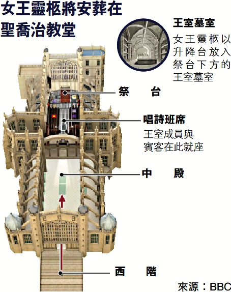 　　圖：女王靈柩將安葬在聖喬治教堂
