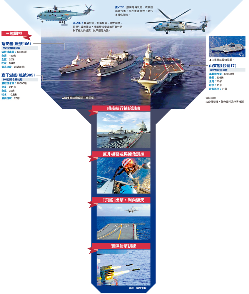 　　圖：山東艦航母編隊三艦同框。