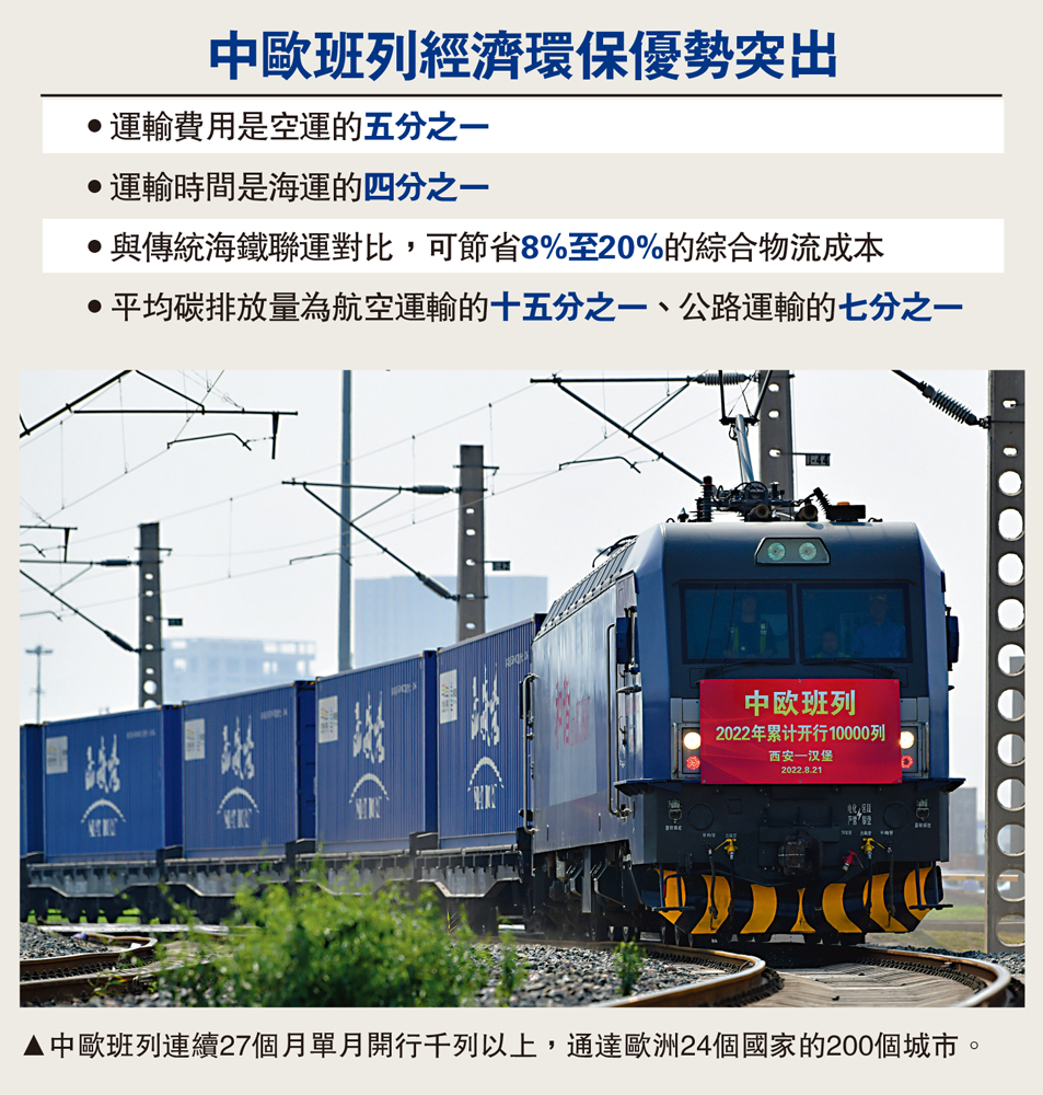 　　圖：中歐班列連續27個月單月開行千列以上，通達歐洲24個國家的200個城市。