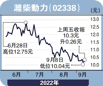 　　圖：濰柴動力（02338）。