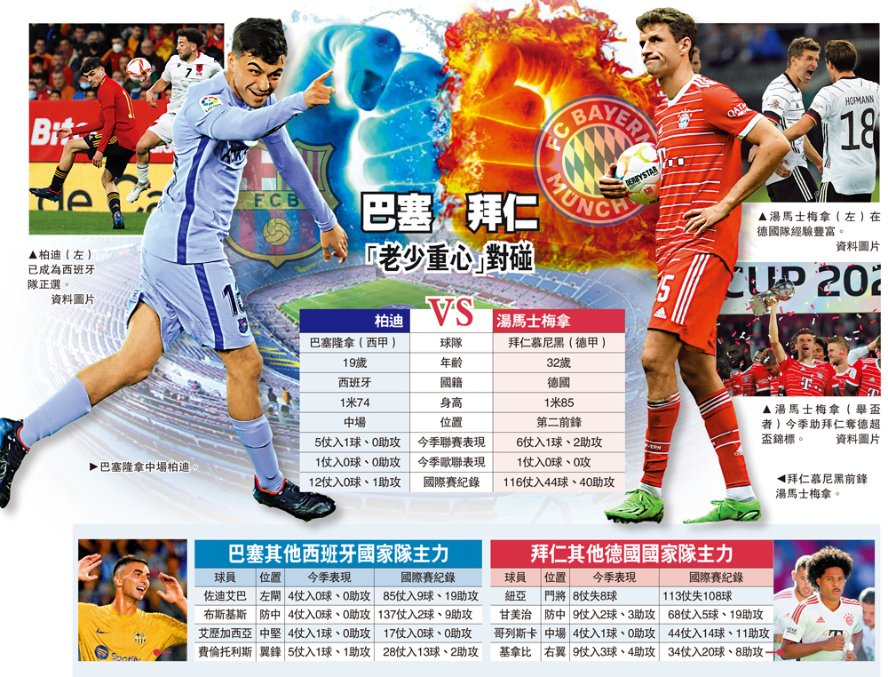 　　圖：（左）巴塞隆拿中場柏迪。（右）拜仁慕尼黑前鋒湯馬士梅拿。